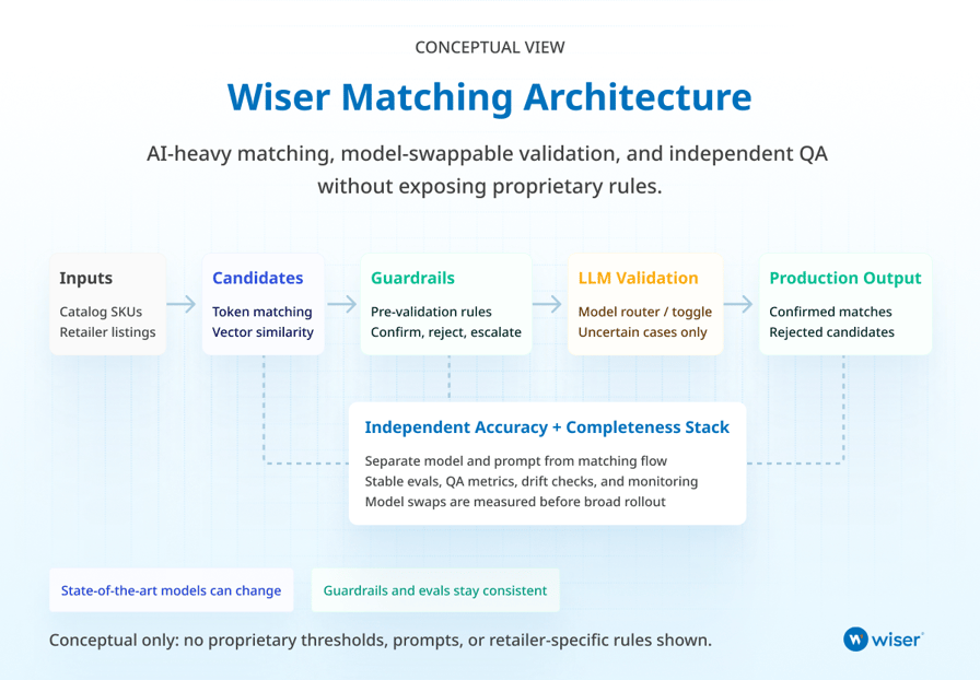 BLOG- US VS AI- matching architecture