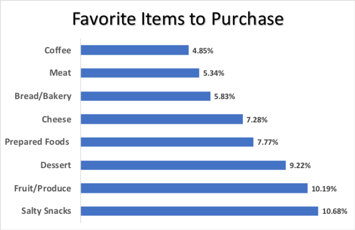 Favorite Items Graph