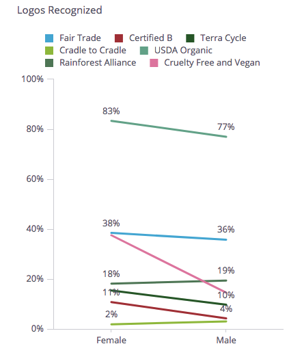 Logos recognized line graph