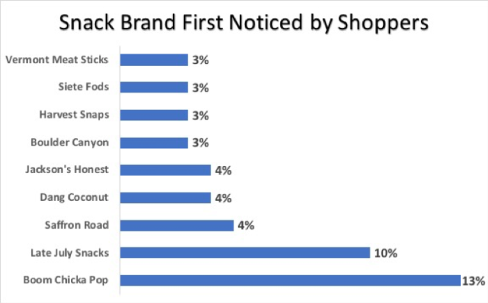 Emerging Brand Noticed Graph