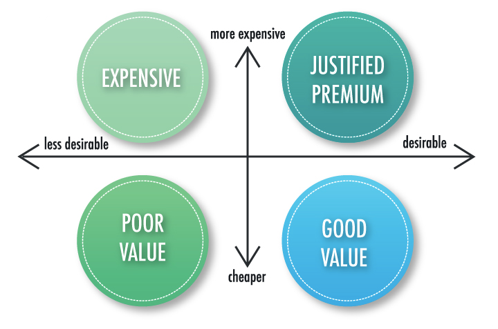 Product value chart for MAP monitoring
