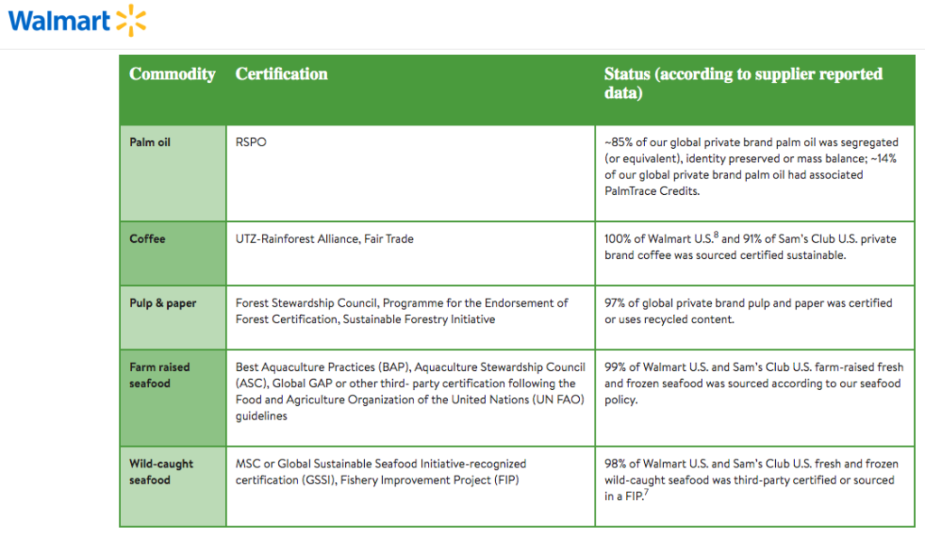 Walmart certification table