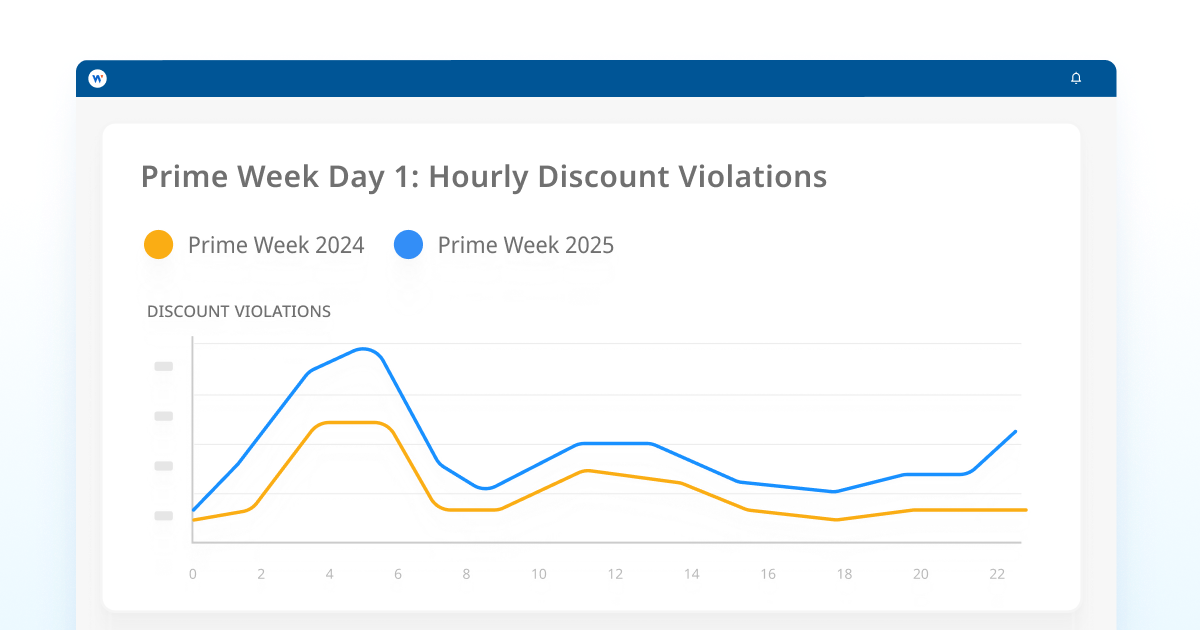 Expanded Prime Week CPG Prime Week Pricing Playbook | Wiser Solutions