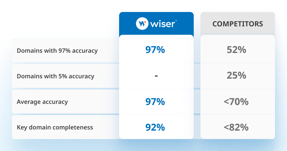 We Compared Wiser to Other Price Intelligence Vendors – Here’s What We Found2