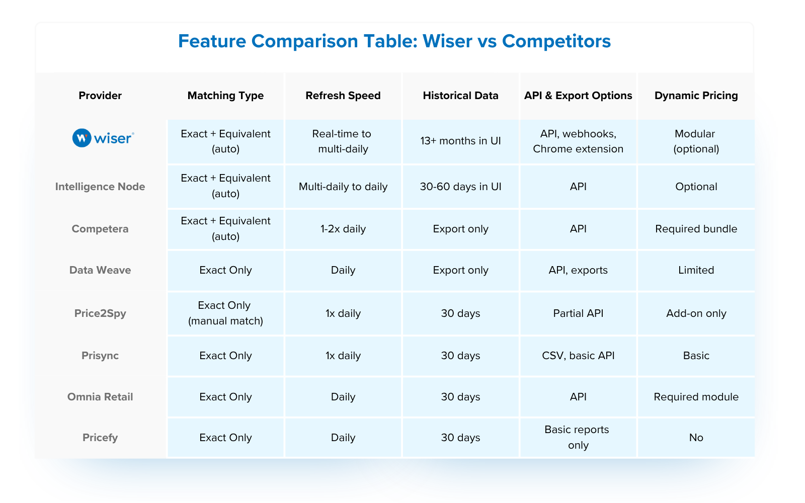 Wiser vs Competitor Feature Comparison