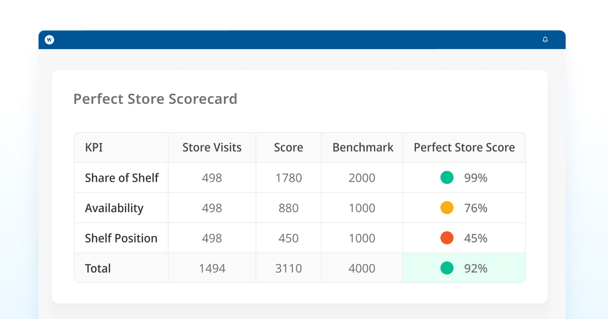 ¿Qué es una estrategia de tienda perfecta? Una guía práctica para la ejecución en el comercio minorista