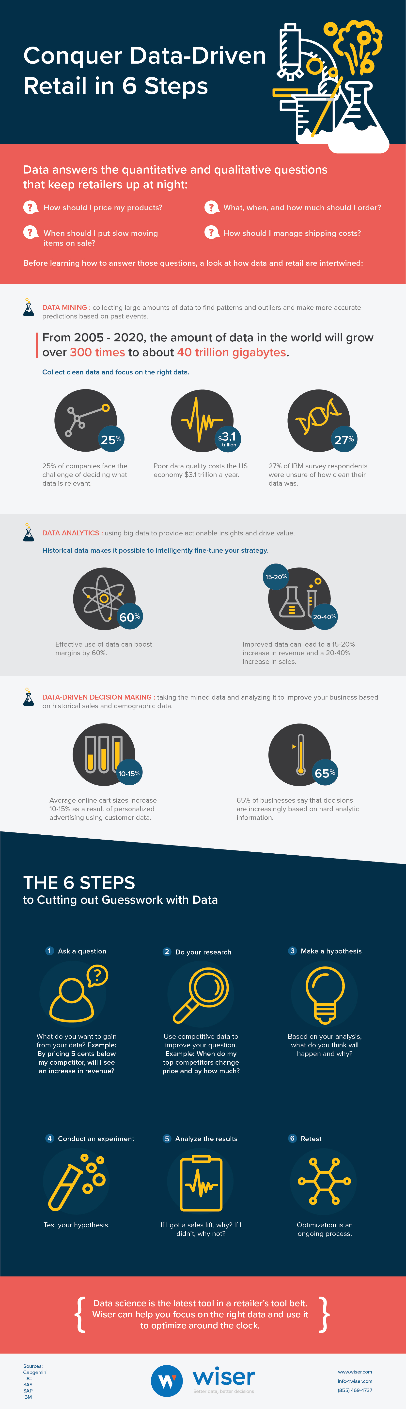 Conquer Data-Driven Retail Infographic