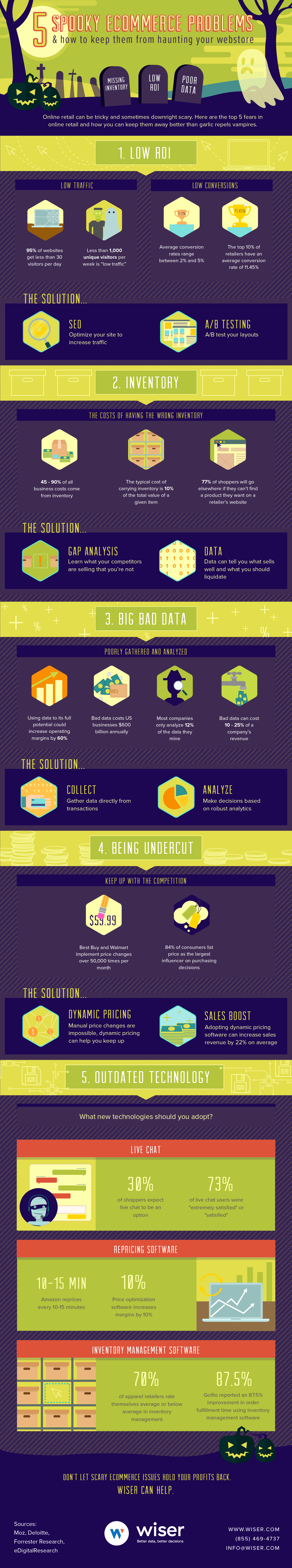 eCommerce Problems Infographic