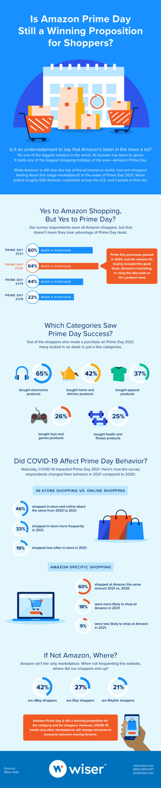 Infographic featuring data points on Amazon Prime Day 2021.
