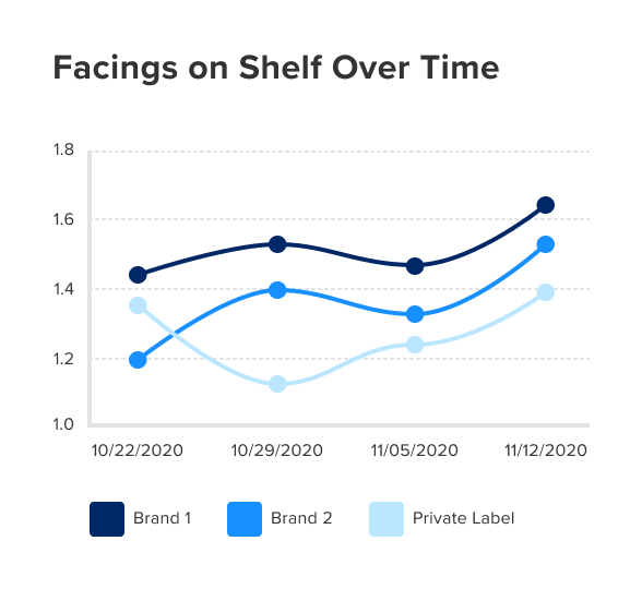 Facings Over Time In Retailer Mockup