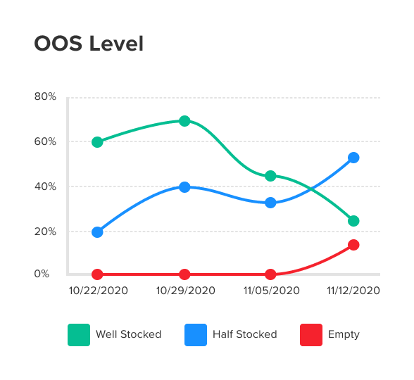 Out of Stocks in Retailers Mockup